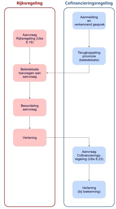 Proces Regio Deal Regio Zwolle II